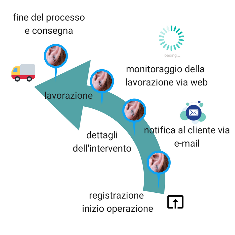 Serviaudifono